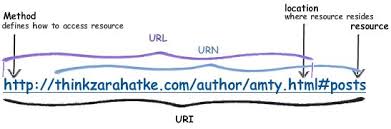 If you've been surfing the web, you have undoubtedly heard the term url and have used urls to access html pages from the web. What Is The Difference Between Uri Url And Urn Stack Overflow