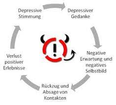 Patienten Psychische Storungen Depressionen Entstehung Aufrechterhaltung Ivah Institut Fur Verhaltenstherapie Ausbildung Hamburg