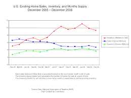 File Existing Home Sales Chart V 1 0 Png Wikimedia Commons