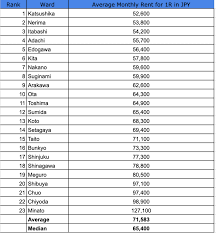What Is The Average Rent In Tokyo Blog
