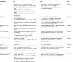 Check spelling or type a new query. Frontiers Review And Critical Analysis Of Privacy Preserving Infection Tracking And Contact Tracing Communications And Networks
