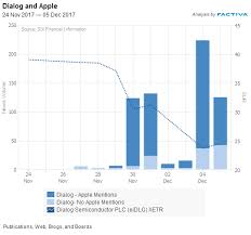 Dialog To Lose Apple Contract Dow Jones