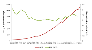 11.05.2021 · the statistic shows gross domestic product (gdp) of south korea from 1986 to 2020, with projections up until 2026. South Korea Gdp Growth And Diversification Path Download Scientific Diagram