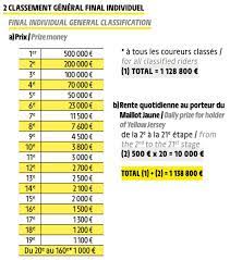 For the first time since the high mountains were introduced to the tour in 1910, this is an edition that. Tour De France 2020 Le Detail Des Primes Distribuees Victoire D Etape Maillot Jaune Maillot A Pois Maillot Vert Sportbuzzbusiness Fr