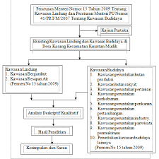 Kajian tentang masyarakat di tempat tinggal saya old town petaling jaya. Https Media Neliti Com Media Publications 314386 Identifikasi Kawasan Lindung Dan Kawasan 690f0248 Pdf