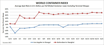 Backhaul Rates Remain Stable Shanghai Rotterdam Rate Surges