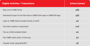 With ibg, the concept is delayed transfer without the recipient name and account number validation. Click Your Way To Rm300 000 Cimb Clicks Malaysia