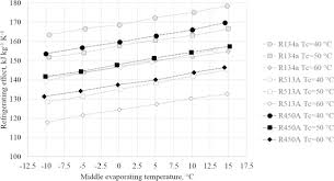 R450a And R513a As Lower Gwp Mixtures For High Ambient