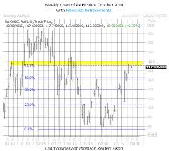 3 Reasons To Consider Apple Inc Aapl Options Right Now