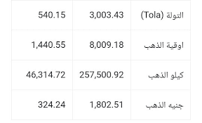 سعر الذهب بالدولار والليرة التركية Math Math Equations
