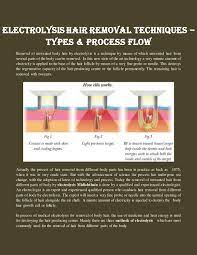 They all have comparative benefits and disadvantages and should be used in accordance with individual clients' needs and situations. Electrolysis Hair Removal Techniques Types Process Flow By Steven Hasting Issuu