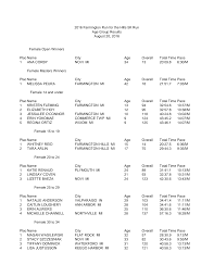 PlaceName City Age Overall Total Time Pace 1 ANA CORBY NOVI MI 34 13  20:09.8 6:30/M PlaceName City Age Overall Total Time Pace