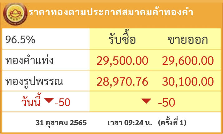 ราคาทอง”วันนี้ (31 ต.ค.) เปิดตลาด ปรับลง 50 บาท