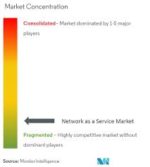 Network As A Service Market Growth Trends And Forecast 2020 2025 Networking Investment Analysis Data Center Infrastructure