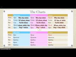 Relative Pronouns Latin Youtube