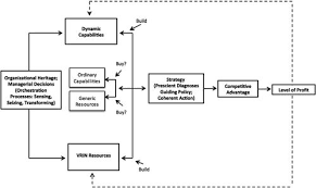 Plant cells firm regular shape. The Foundations Of Enterprise Performance Dynamic And Ordinary Capabilities In An Economic Theory Of Firms Academy Of Management Perspectives