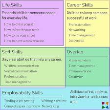 Life Skills Vs Soft Skills Vs Career Skills Vs Employability Skills What Are The Differences Employability Skills Soft Skills Soft Skills Training