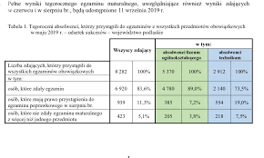 Dziś wyniki poznają ci, którzy do matury przystąpili w maju i czerwcu. Matura 2019 Cke Podala Wyniki Podlaskie24