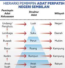 Maybe you would like to learn more about one of these? Portal Rasmi Kerajaan Negeri Sembilan Adat Perpatih
