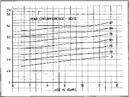 Figure 1 From Head Circumference Of Malaysian School