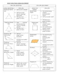 Perhatikan limas segi empat tersebut mempunyai alas persegi, sehingga keempat sisi tegaknya mempunyai ukuran yang sama. Sifat Segitiga Dan Sisi Empat