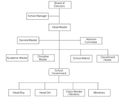 organizational chart of a secondary school