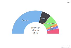 semi circle donut highcharts