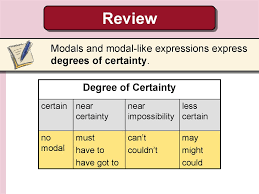They are different from normal verbs like work, play, visit. Modals To Express Degrees Of Certainty Online Presentation