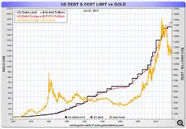 Consider Your Perspective A Chart Gold Vs U S Debt Kid