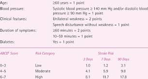 Image result for ABCD2 Score