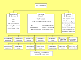 Us Government Organization Data Model