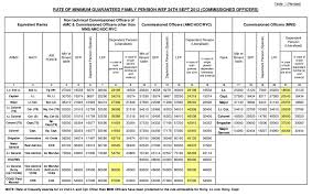 Indian Army One Rank One Pension Chart Orop Orop