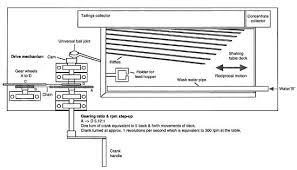 Plan Design And Build A Homemade Gold Sluice Box Gold Sluice Gold Sluice Box How To Plan