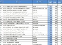 Prima etapă de repartizare computerizată Admitere Liceu 2015 Cele Mai Bune Licee Din Romania Medii De Admitere