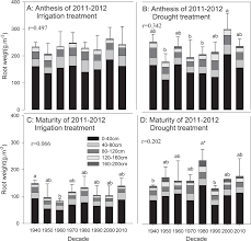 Software root method for mediatek mt67xx, mt816x, and mt817x! Root Traits Of Dryland Winter Wheat Triticum Aestivum L From The 1940s To The 2010s In Shaanxi Province China Scientific Reports