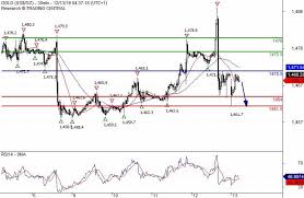 silver spot intrday consolidation