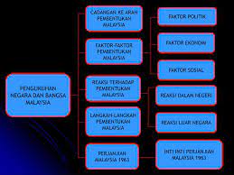 Menyusun laporan penelitian dan desiminasi. Ppt Bab 6 Pengukuhan Negara Bangsa Malaysia Powerpoint Presentation Id 3370457