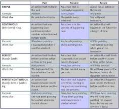 How To Teach English Grammar In A Fun Way Pdf 12 Verb Tenses English Grammar Pdf Learn Basic English Grammar Conversation Free Online Lessons Scoop It English Verbs English Grammar Learn English