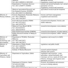 The current federal minister of education is mahdzir khalid. List Of Major Ministries Government Agencies And Non Governmental Download Table