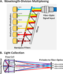 A Novel Semiconductor Based Flow Cytometer With Enhanced