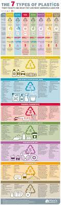 Here Is A Chart Showing The Numerous Items That Are Produced Using The 7 Distinct Sorts Of Plastics The Properties Tha Types Of Plastics Plastic Infographic