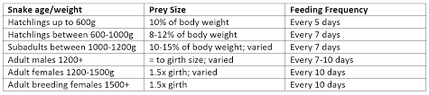 72 Unfolded Python Breeding Chart