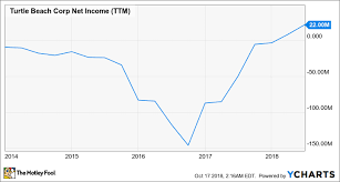 Are The Bears Right About Turtle Beach Stock The Motley Fool