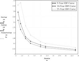 Rainfall Intensity An Overview Sciencedirect Topics