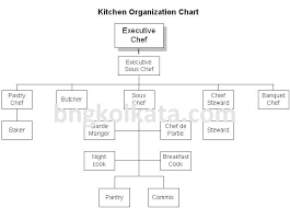 Kitchen Organization Bng Hotel Management Kolkata