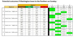 The offensive line is more suspect than keyzer soze. Nfc East Playoff Scenarios Hogs Haven