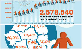 Current, historical, and projected population, growth rate, immigration, median age, total fertility rate (tfr), population density romania population is equivalent to 0.25% of the total world population. SituaÈ›ia PopulaÈ›iei Plecate Din Romania CaÈ›i Romani Au PÄƒrÄƒsit È›ara In 2017 Profilul Celor Care EmigreazÄƒ Alba24