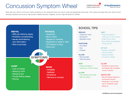 Image result for Concussion Symptom Checklist