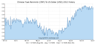 Chinese Yuan Renminbi Cny To Us Dollar Usd History