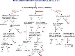 Sn1 Sn2 E1 E2 Flashcards Quizlet